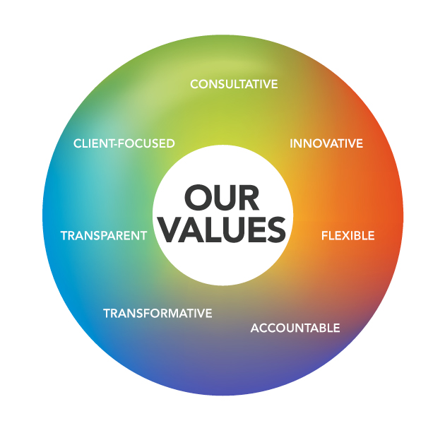 CFI values | Canada Foundation for Innovation